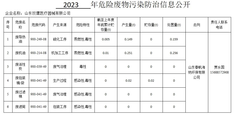 2023年危險廢物污染防治信息公開